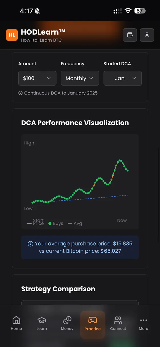 The HODLearn DCA simulator: a performance chart of monthly $100 buys, comparing an average purchase price of $15,835 against a current Bitcoin price of $65,027