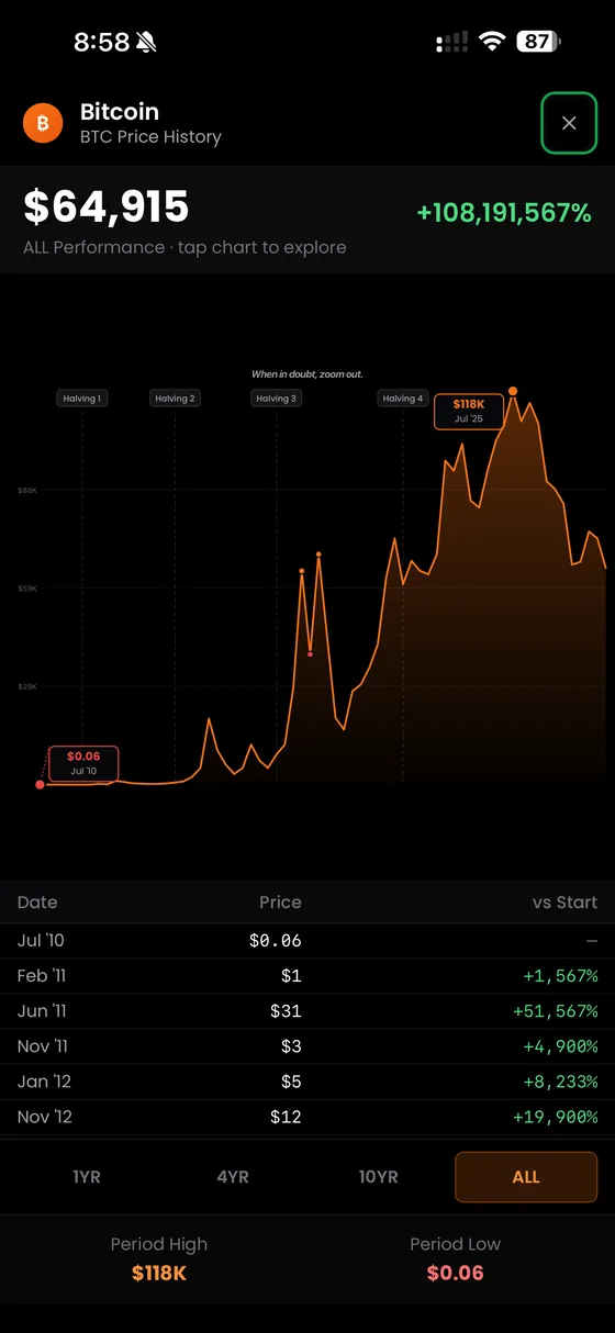 The HODLearn Bitcoin price history screen: an all-time chart marked with each halving, alongside period highs and lows